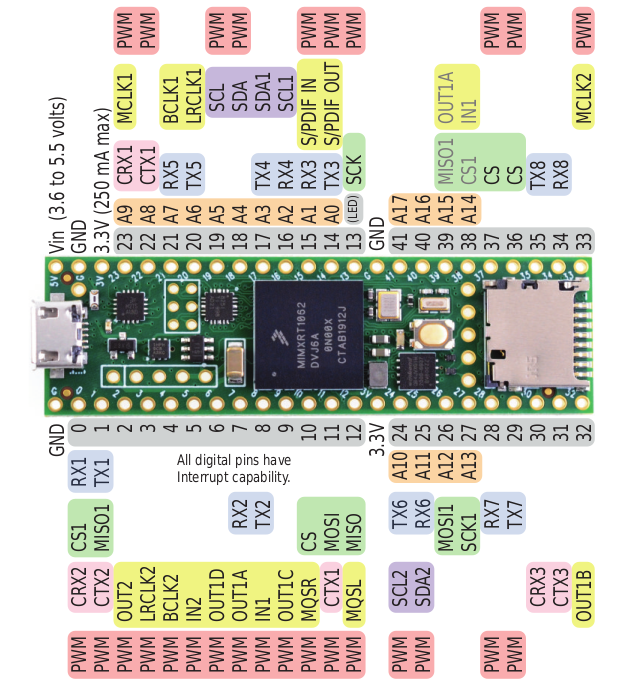 La piedinatura del Teensy 4.1 Pins - Front