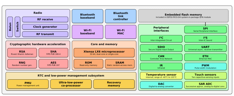 esp32 diagramma a blocchi