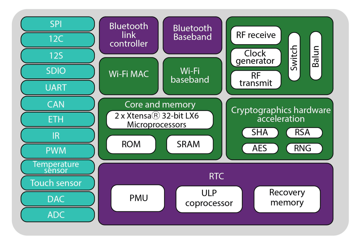 Schema a blocchi del Tensilica Xtensa 32-bit LX6