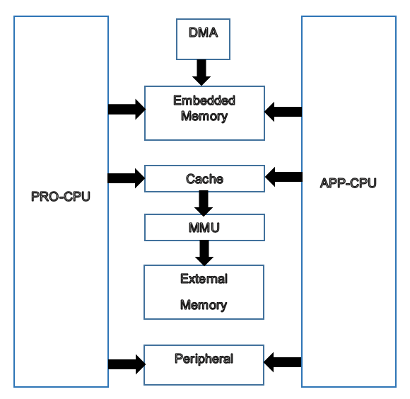 Schema a blocchi del chip Tensilica Xtensa 32-bit LX6.