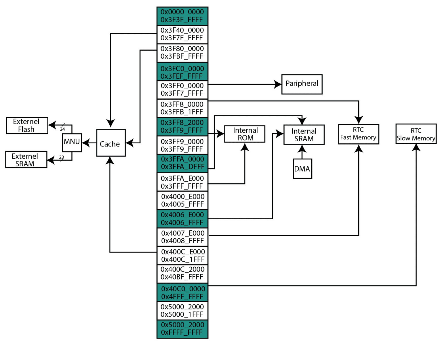 Mappatura dei chip RISC Tensilica Xtensa LX6 e LX7