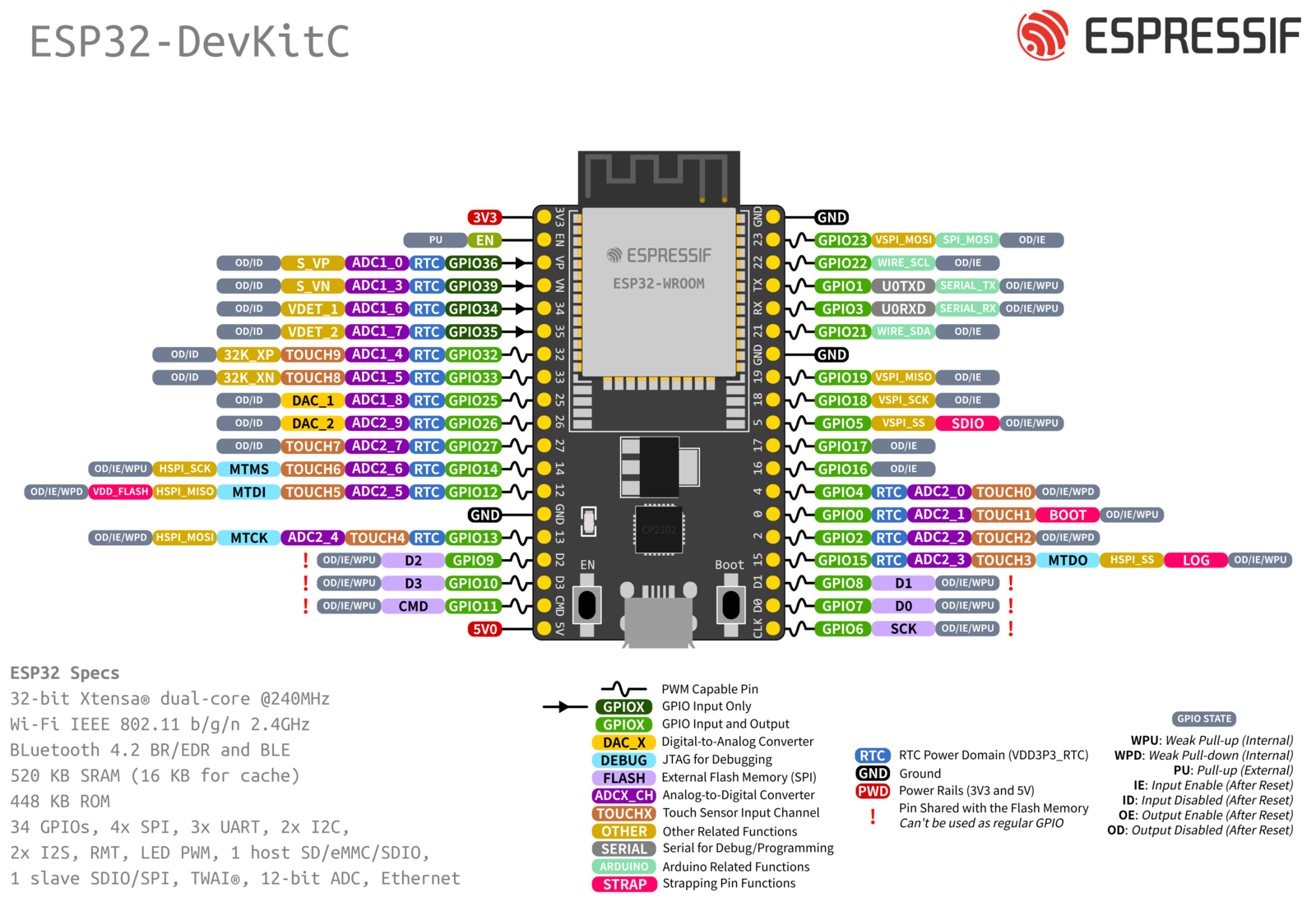 La piedinatura dell'ESP32