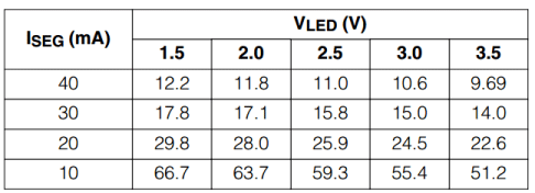 Tabella della corrente del segmento MAX7219 rispetto alla caduta di tensione diretta dal datasheet