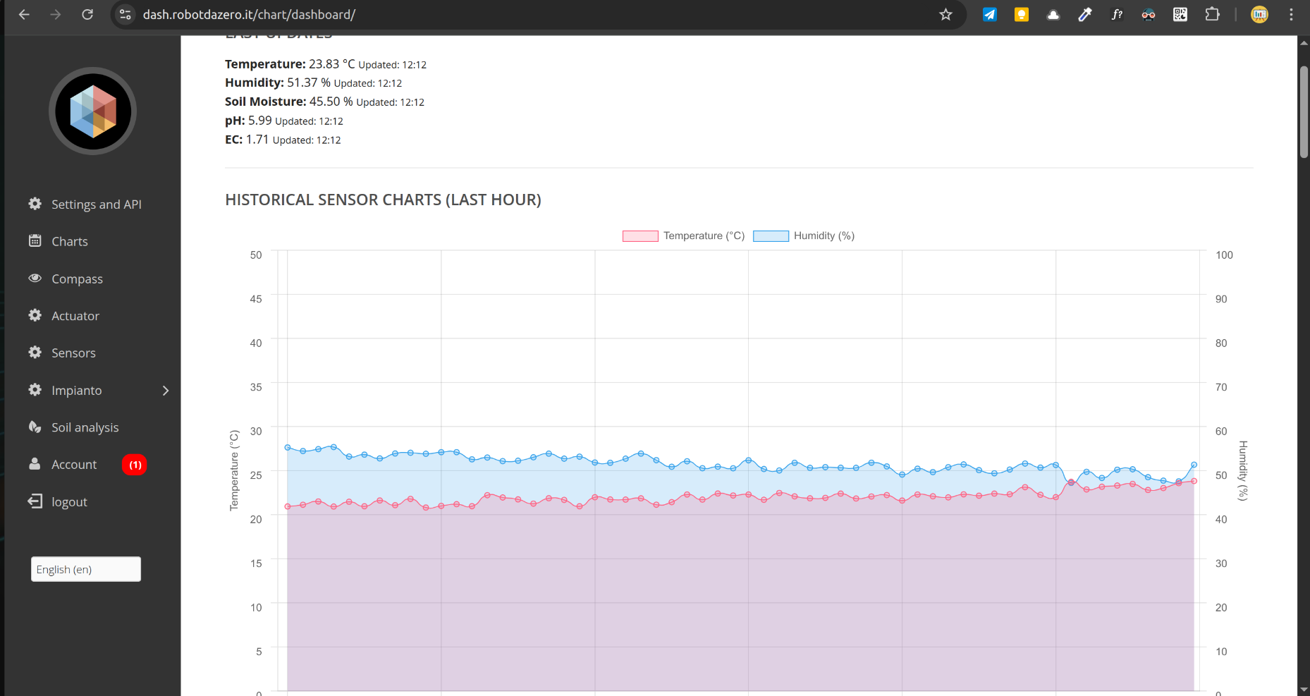 Dashboard della nostra app di monitoraggio sensori on line